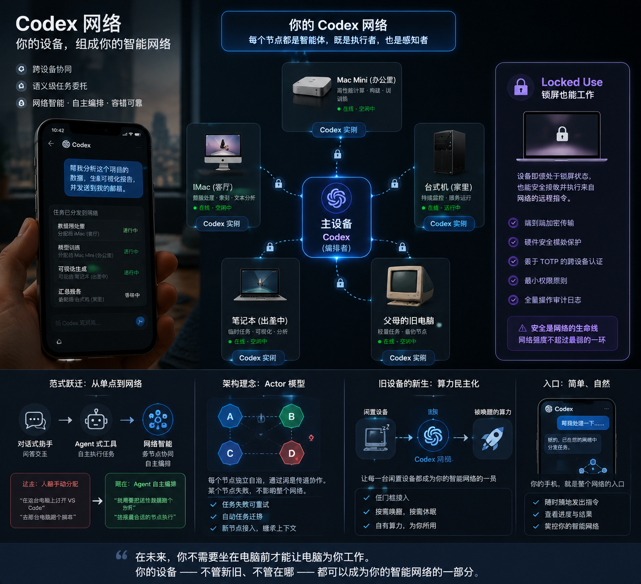 从单机 Agent 到网络智能：Codex 分布式网络的想象与现实
